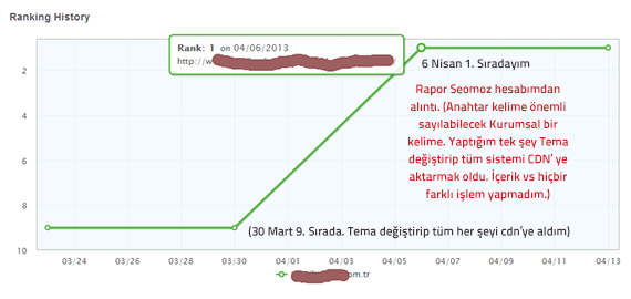 Resim Seomoz hesabımdan Kurumsal Sitedeki bir anahtar kelimedendir