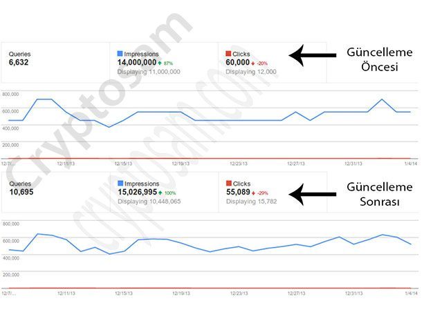 31 Aralık 2013 Webmaster Tools güncellemesi karşılaştırma